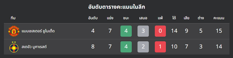 วิเคราะห์บอล สเตอัว บูคาเรสต์ VS แมนยู