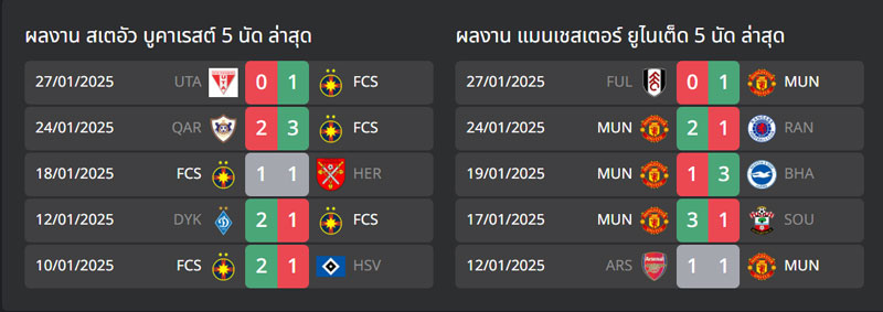 ทีเด็ดบอล สเตอัว บูคาเรสต์ VS แมนยู